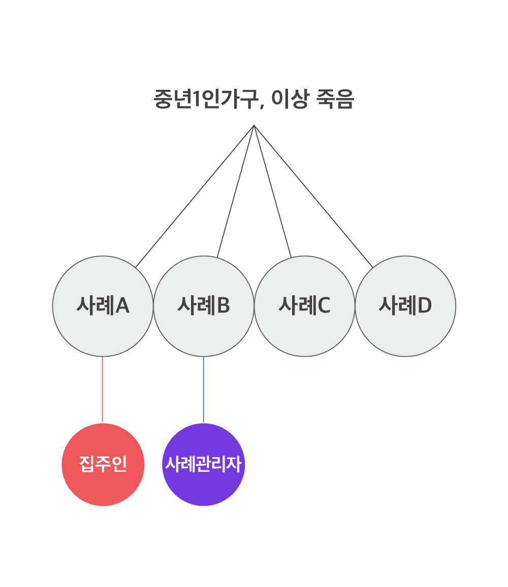 사례자선정